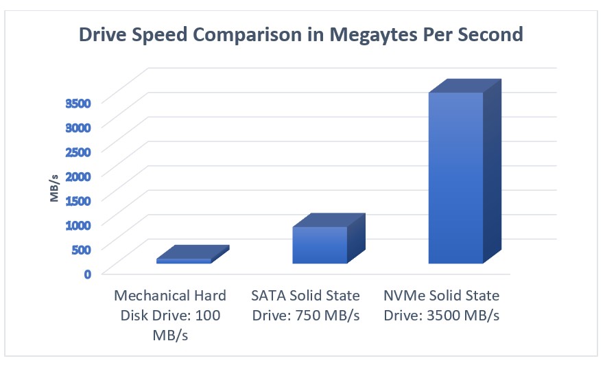 A graph on drive speed comparison